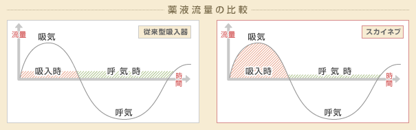 薬液流量の比較