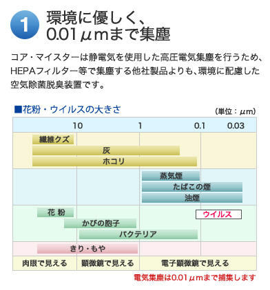 1、細菌やウイルスの除去