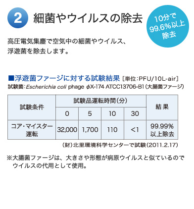 2、ウイルスの紫外線殺菌