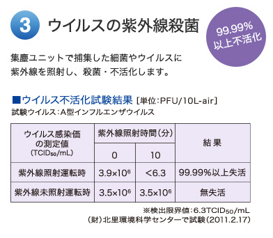 3、光触媒フィルターによる抗菌・脱臭