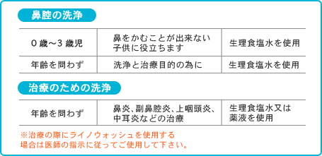 ライノウォッシュ洗浄方法